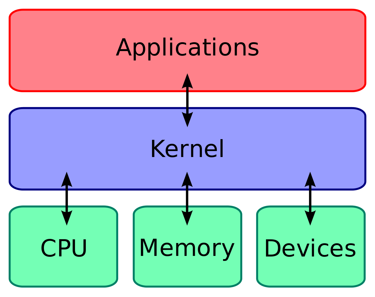 Kernel Layout for Linux os