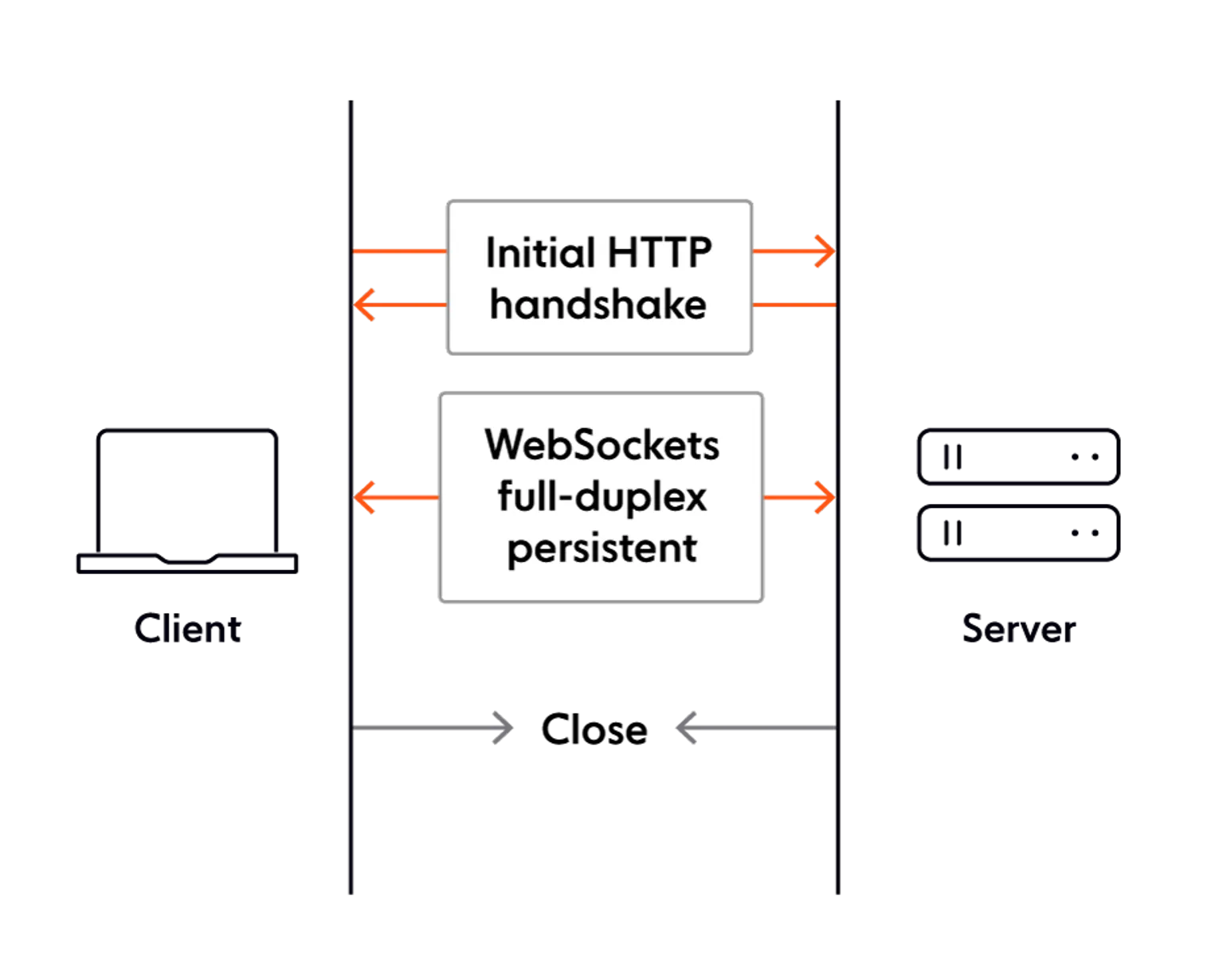 WebSockets overview
